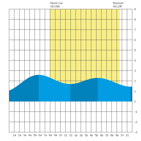 Laska Cove tide chart for Saturday, April 10, 2021
