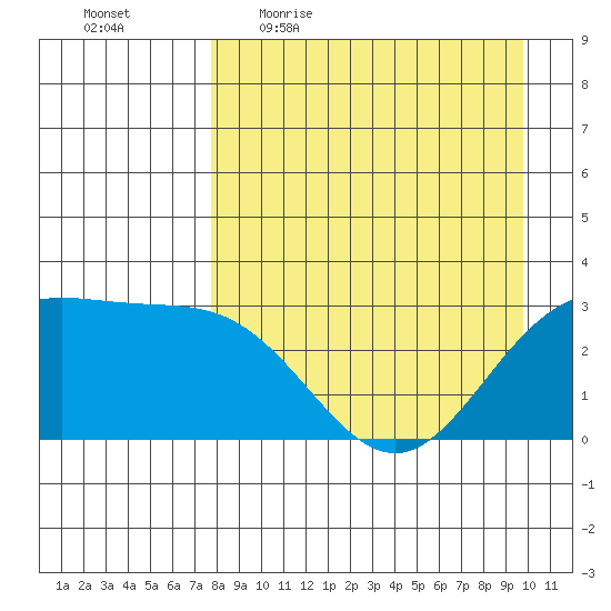 Laska Cove tide chart for Friday, April 16, 2021