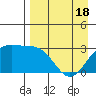 Laska Cove tide chart for Sunday, April 18, 2021