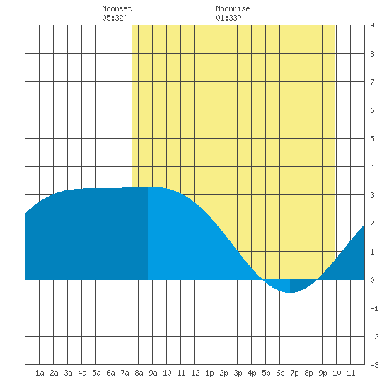 Laska Cove tide chart for Tuesday, April 20, 2021