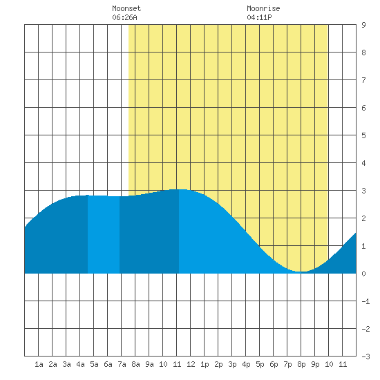 Laska Cove tide chart for Thursday, April 22, 2021