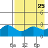 Laska Cove tide chart for Sunday, April 25, 2021