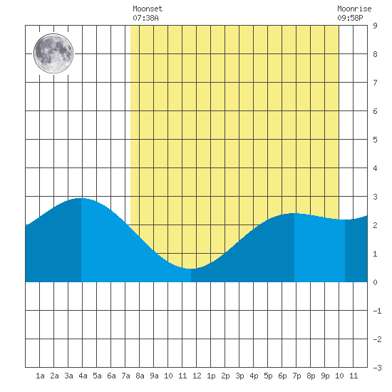 Laska Cove tide chart for Monday, April 26, 2021