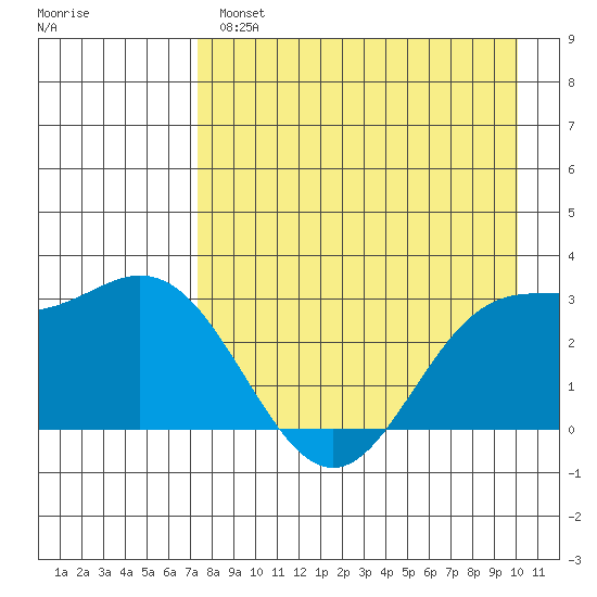 Laska Cove tide chart for Wednesday, April 28, 2021