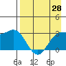 Laska Cove tide chart for Wednesday, April 28, 2021