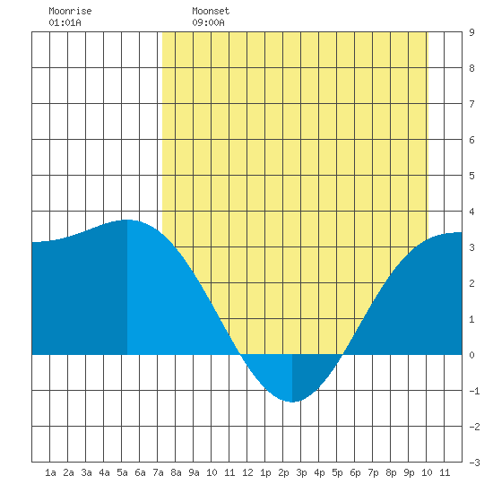 Laska Cove tide chart for Thursday, April 29, 2021