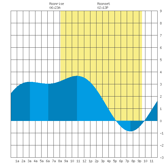 Laska Cove tide chart for Monday, April 5, 2021