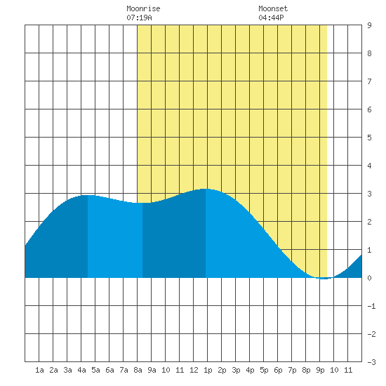 Laska Cove tide chart for Wednesday, April 7, 2021
