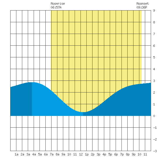 Laska Cove tide chart for Monday, May 10, 2021