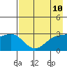 Laska Cove tide chart for Monday, May 10, 2021