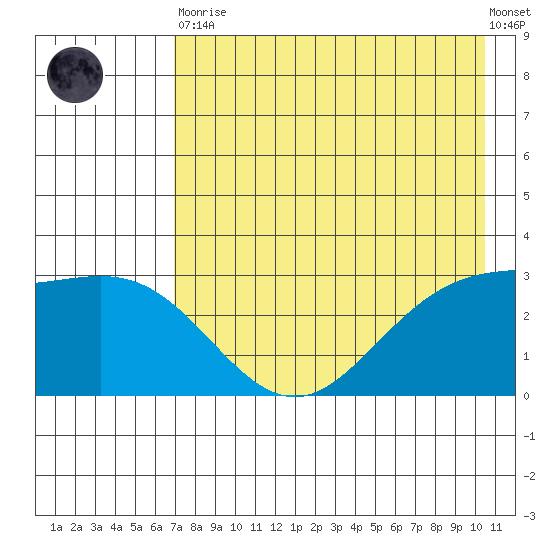 Laska Cove tide chart for Tuesday, May 11, 2021