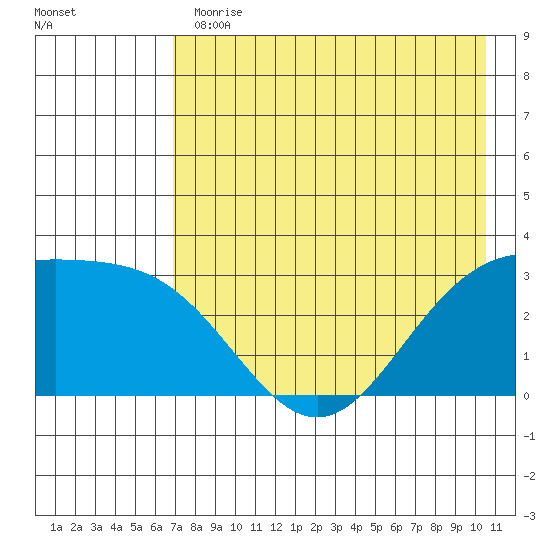 Laska Cove tide chart for Thursday, May 13, 2021