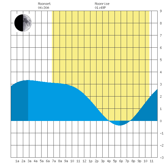 Laska Cove tide chart for Wednesday, May 19, 2021
