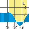 Laska Cove tide chart for Saturday, May 1, 2021
