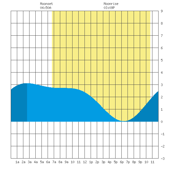 Laska Cove tide chart for Thursday, May 20, 2021