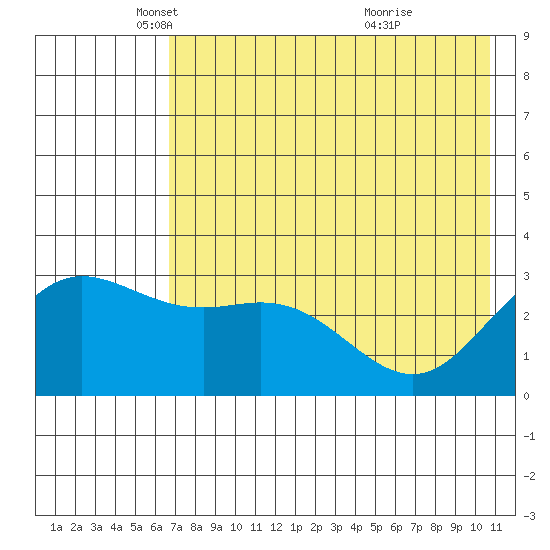 Laska Cove tide chart for Friday, May 21, 2021