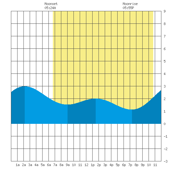 Laska Cove tide chart for Saturday, May 22, 2021