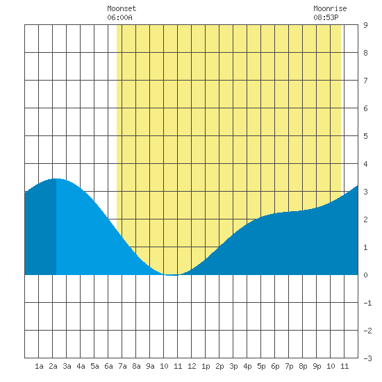 Laska Cove tide chart for Monday, May 24, 2021
