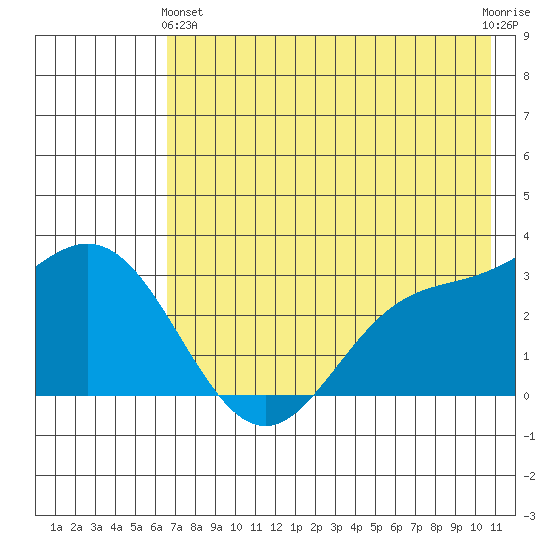Laska Cove tide chart for Tuesday, May 25, 2021