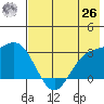 Laska Cove tide chart for Wednesday, May 26, 2021