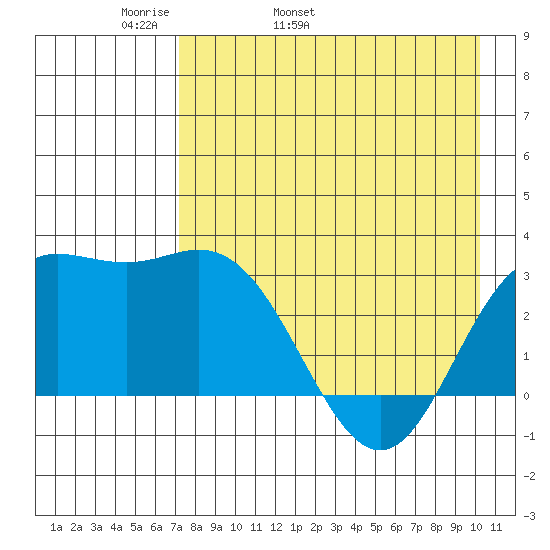 Laska Cove tide chart for Sunday, May 2, 2021