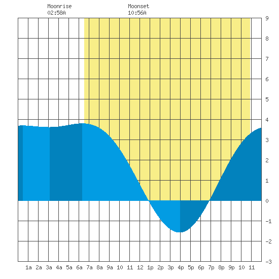 Laska Cove tide chart for Sunday, May 30, 2021