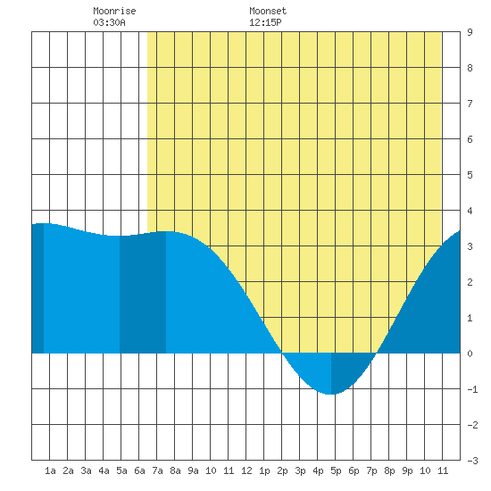 Laska Cove tide chart for Monday, May 31, 2021
