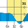 Laska Cove tide chart for Monday, May 31, 2021