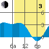 Laska Cove tide chart for Monday, May 3, 2021