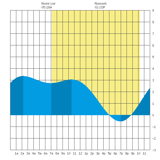 Laska Cove tide chart for Tuesday, May 4, 2021