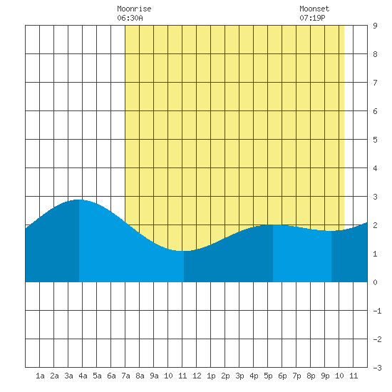 Laska Cove tide chart for Saturday, May 8, 2021