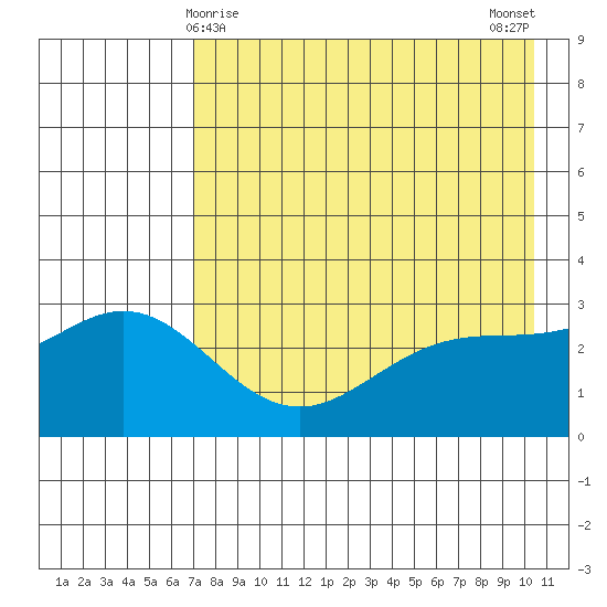 Laska Cove tide chart for Sunday, May 9, 2021
