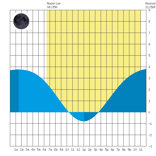 Laska Cove tide chart for Thursday, June 10, 2021