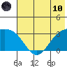 Laska Cove tide chart for Thursday, June 10, 2021