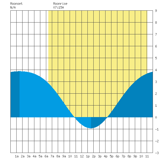 Laska Cove tide chart for Friday, June 11, 2021