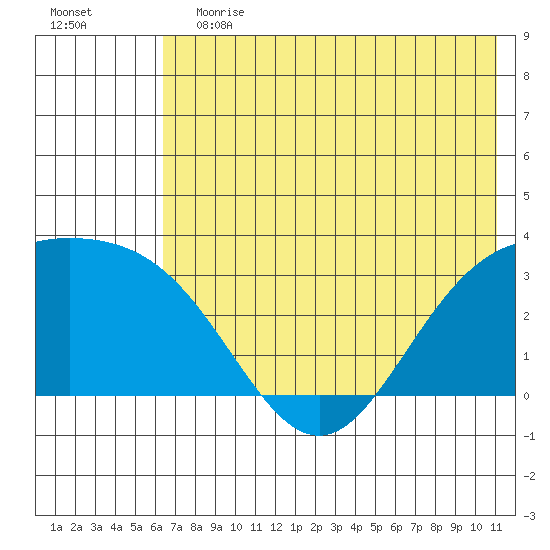 Laska Cove tide chart for Saturday, June 12, 2021