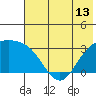 Laska Cove tide chart for Sunday, June 13, 2021