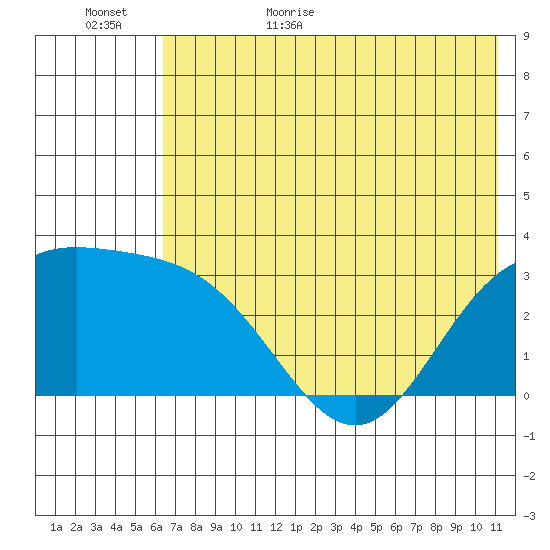 Laska Cove tide chart for Tuesday, June 15, 2021
