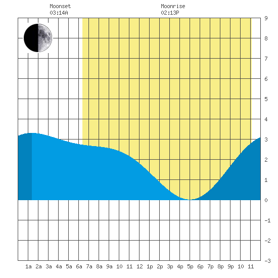 Laska Cove tide chart for Thursday, June 17, 2021