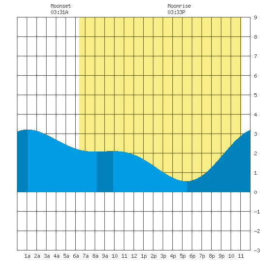Laska Cove tide chart for Friday, June 18, 2021