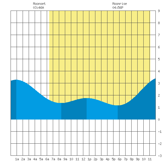 Laska Cove tide chart for Saturday, June 19, 2021