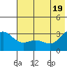 Laska Cove tide chart for Saturday, June 19, 2021