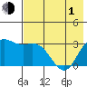 Laska Cove tide chart for Tuesday, June 1, 2021