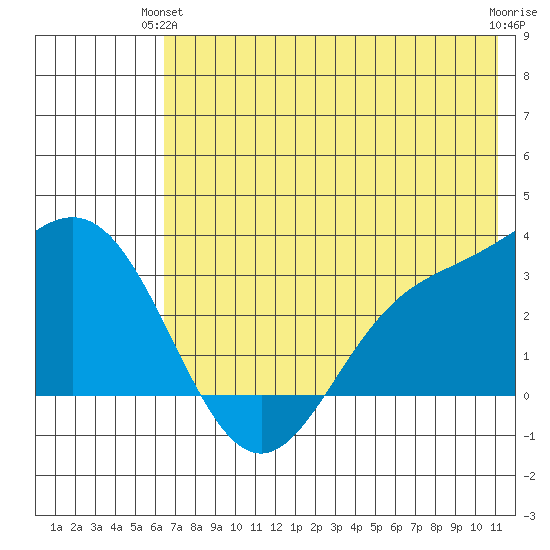 Laska Cove tide chart for Wednesday, June 23, 2021