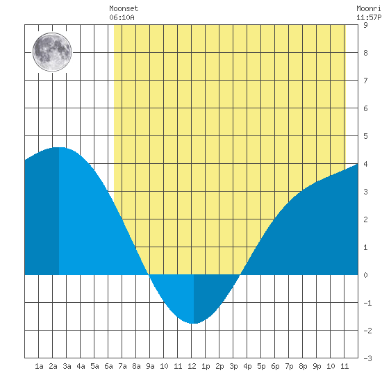 Laska Cove tide chart for Thursday, June 24, 2021