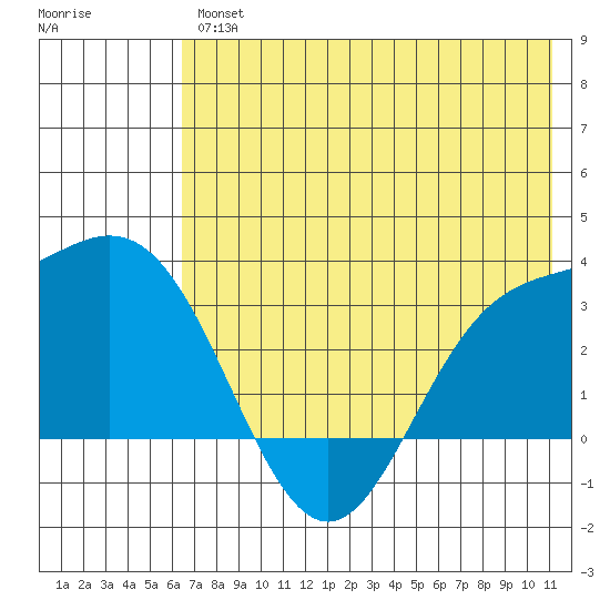 Laska Cove tide chart for Friday, June 25, 2021