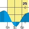 Laska Cove tide chart for Friday, June 25, 2021