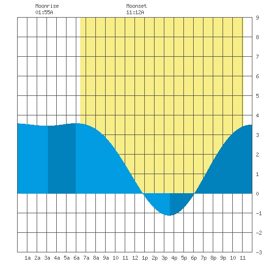 Laska Cove tide chart for Monday, June 28, 2021