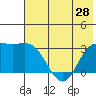 Laska Cove tide chart for Monday, June 28, 2021