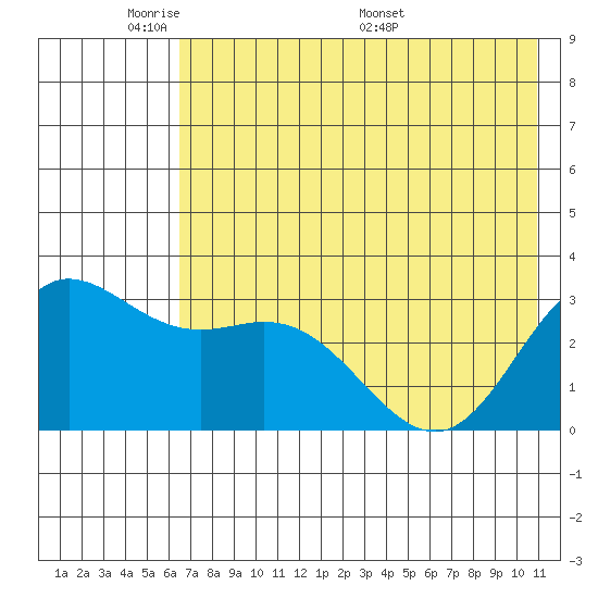 Laska Cove tide chart for Wednesday, June 2, 2021